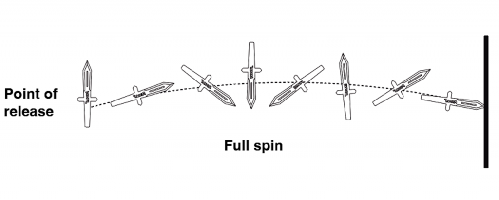 A diagram of a knife's rotation through the air and striking a target